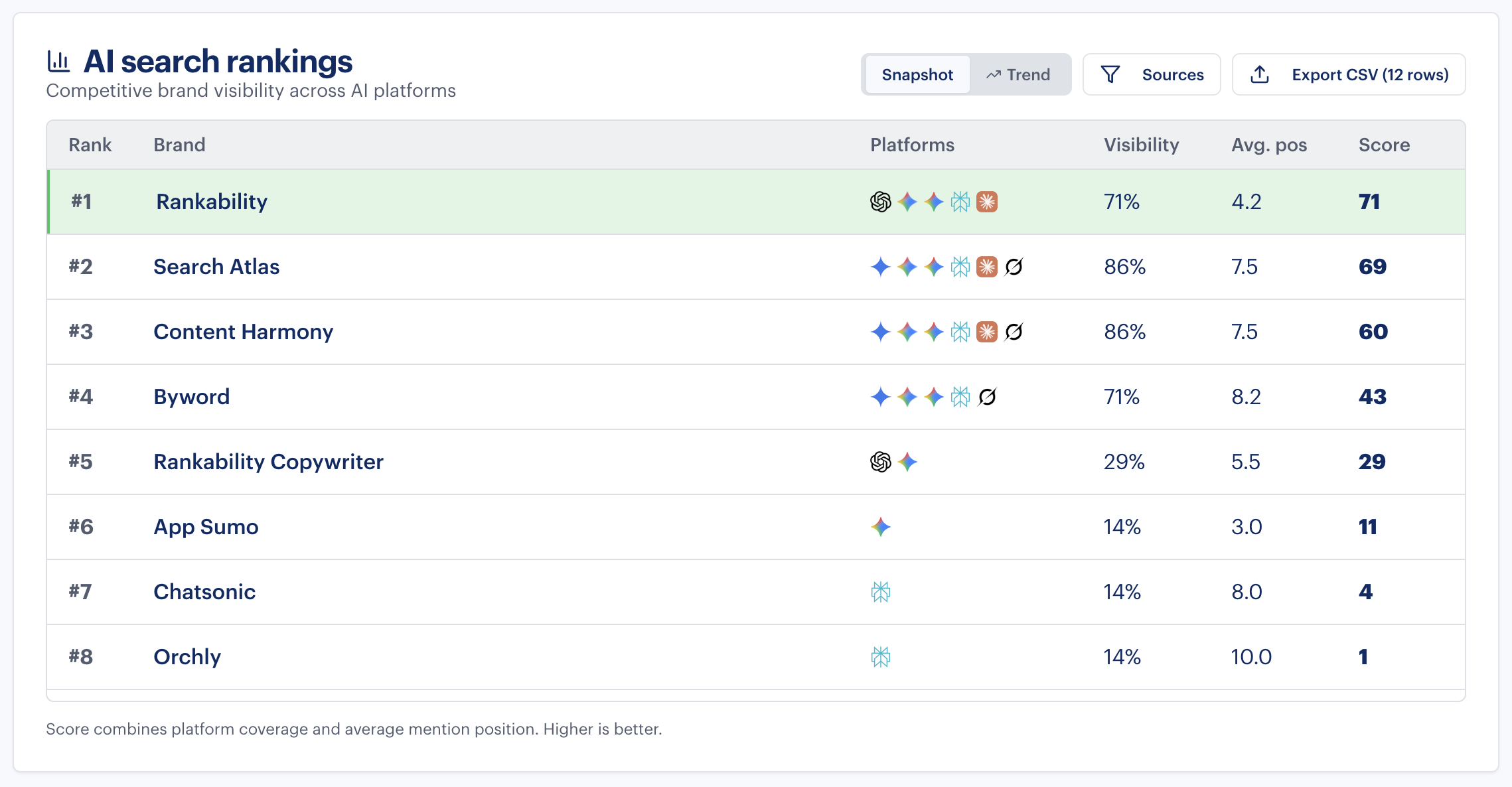 SaaS AI Visibility (Content Tools) AI search ranking