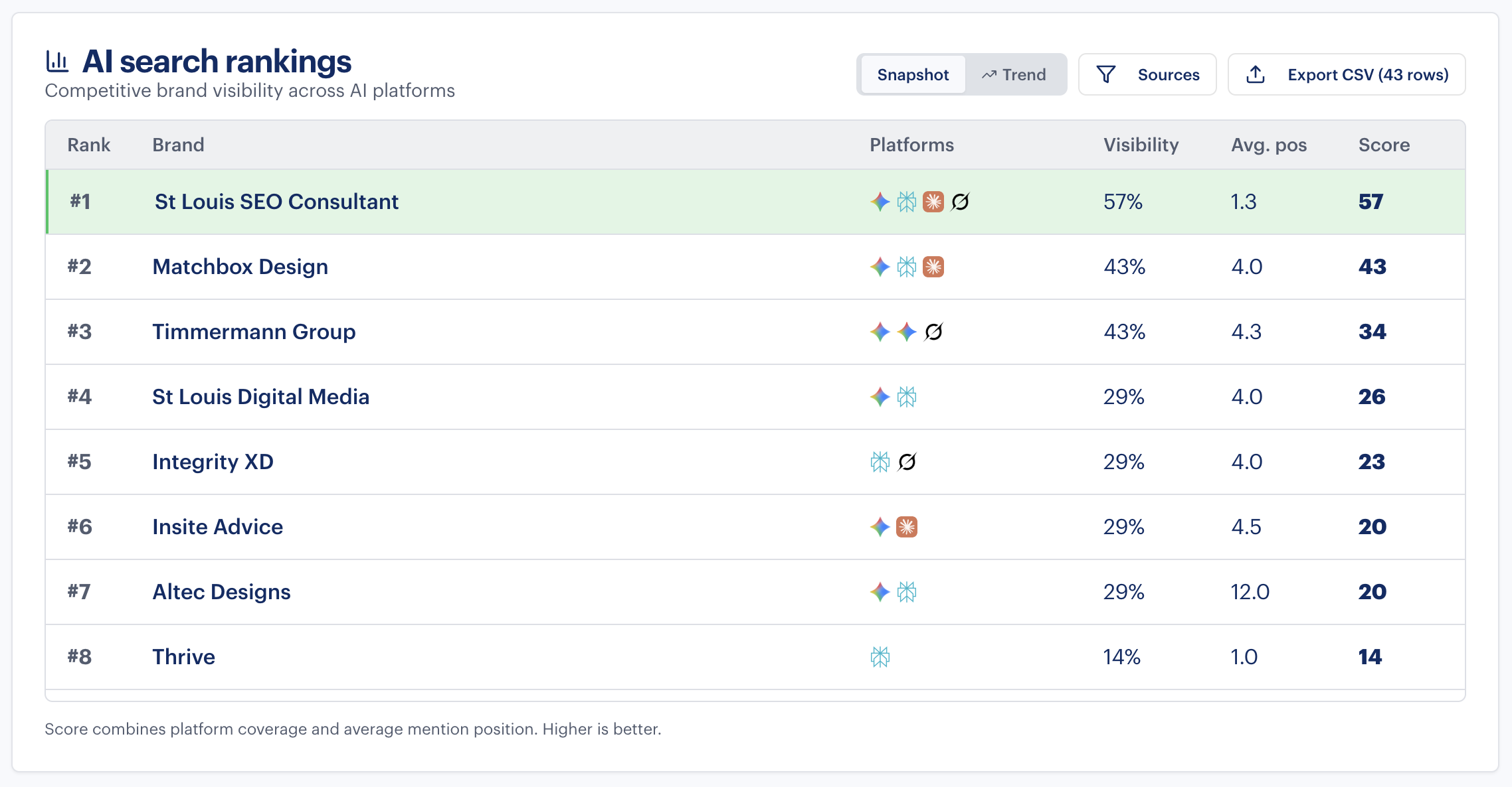 Agency AI Visibility AI search ranking