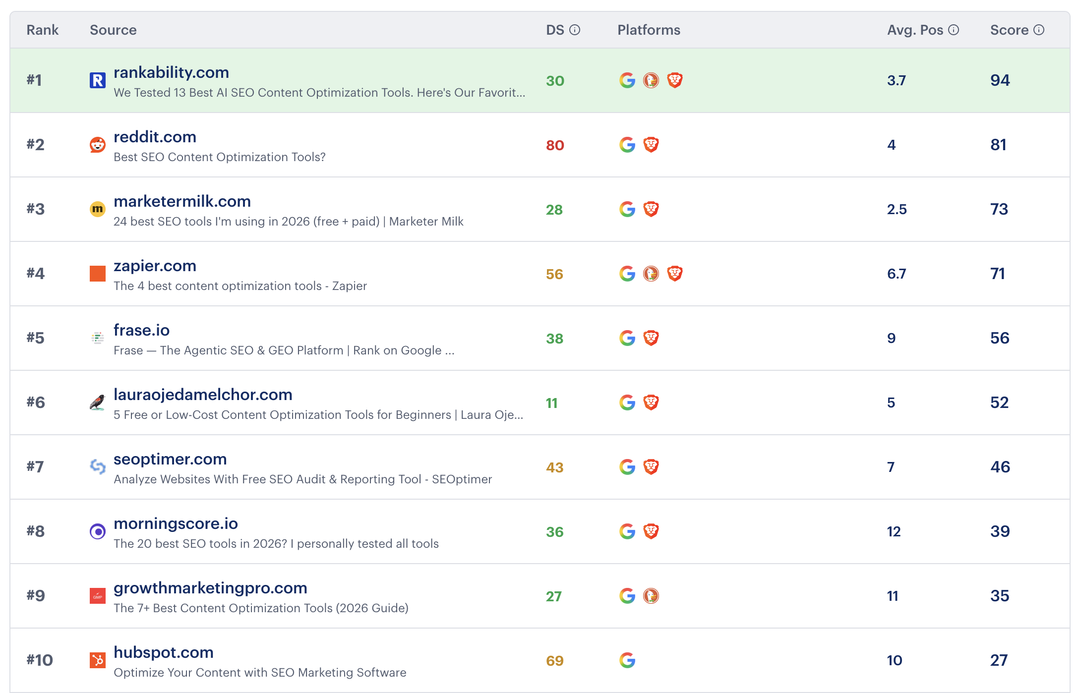 SaaS SERP (Content Optimization) search ranking