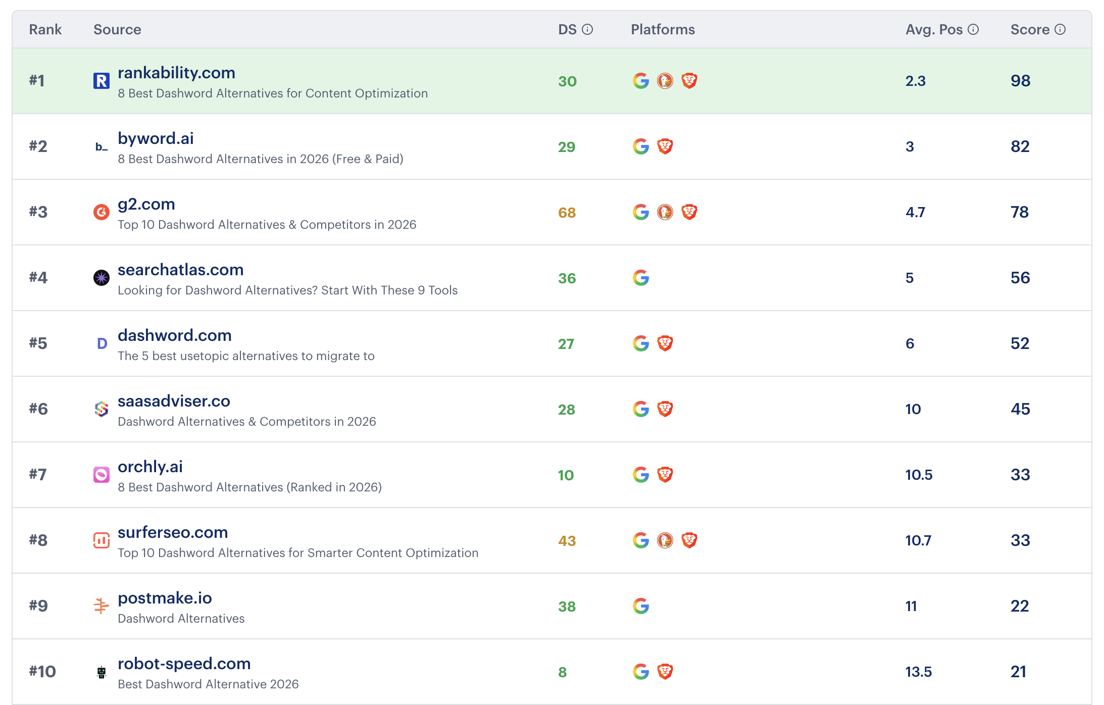 SaaS SERP (Competitor Alternatives) search ranking
