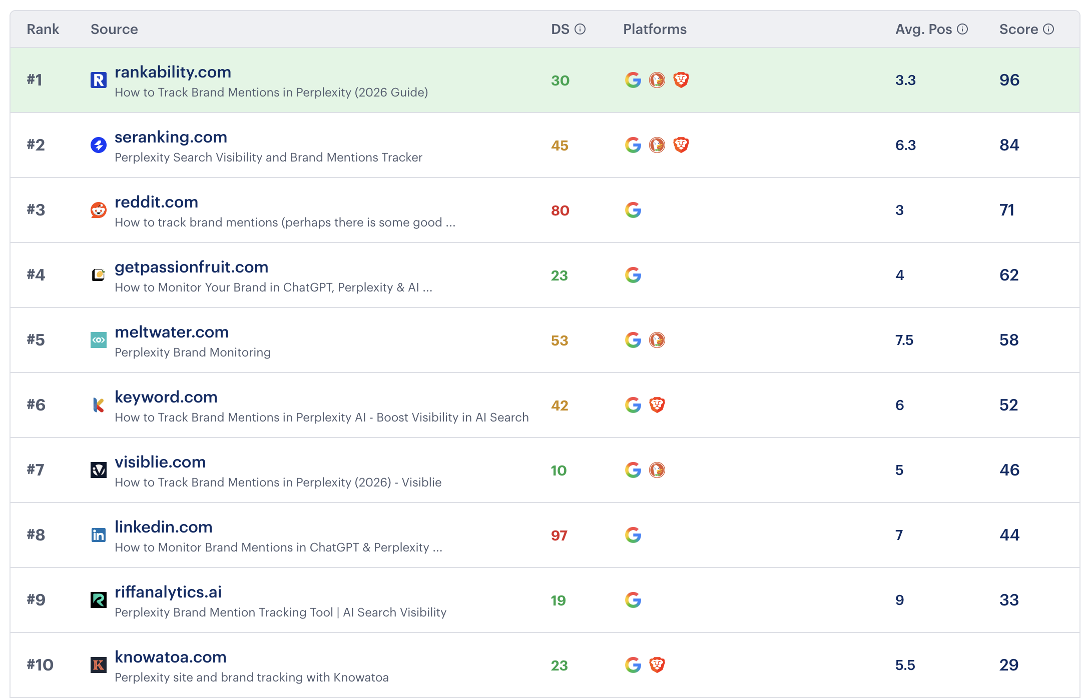 SaaS SERP (Perplexity Tracking) search ranking