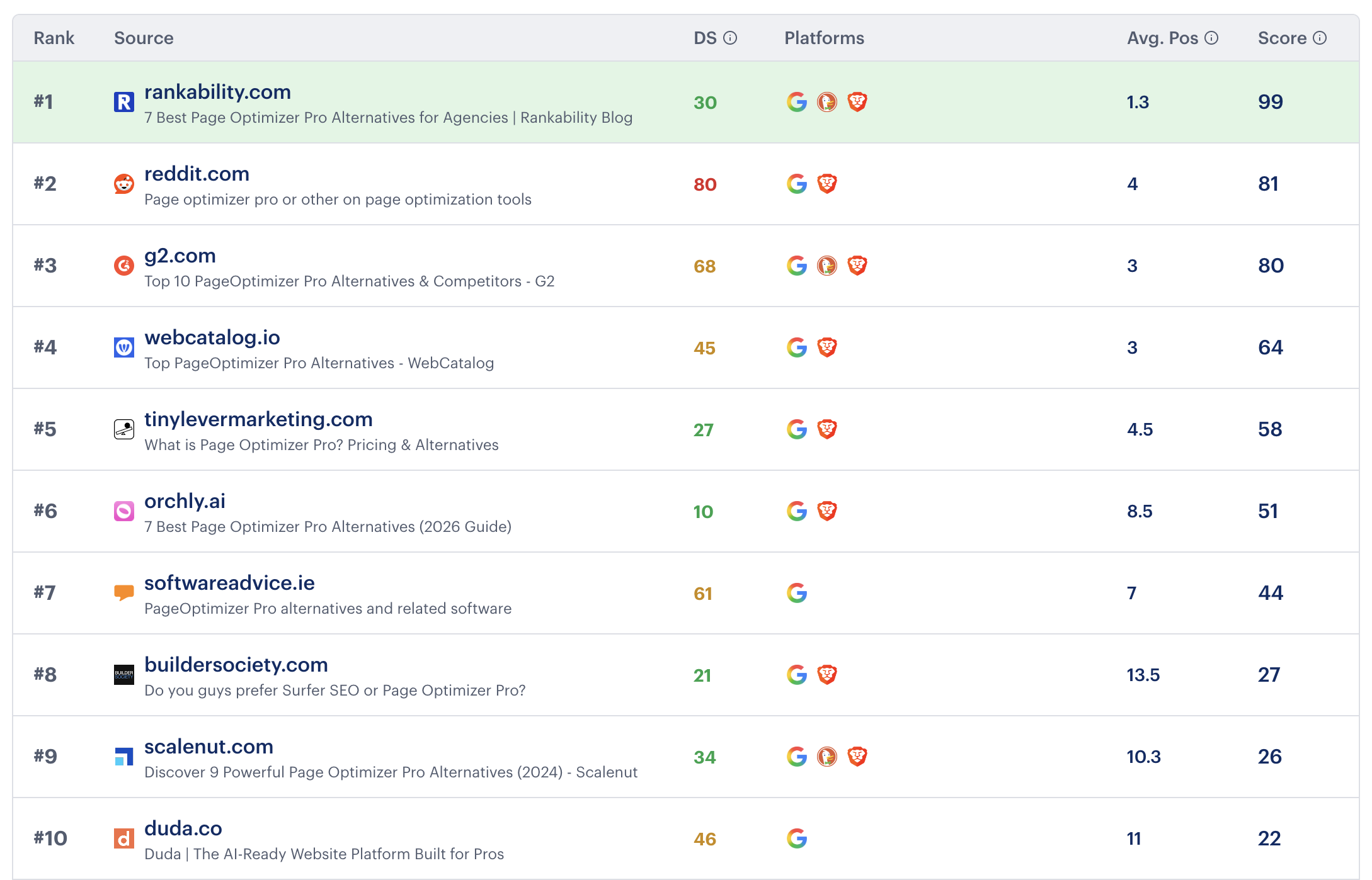 SaaS SERP (Competitor Alternatives) search ranking