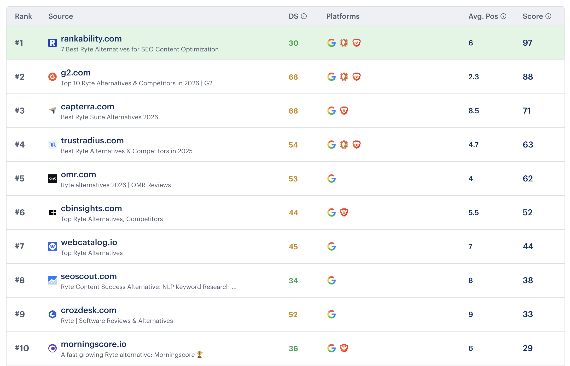 SaaS SERP (Competitor Alternatives) search ranking