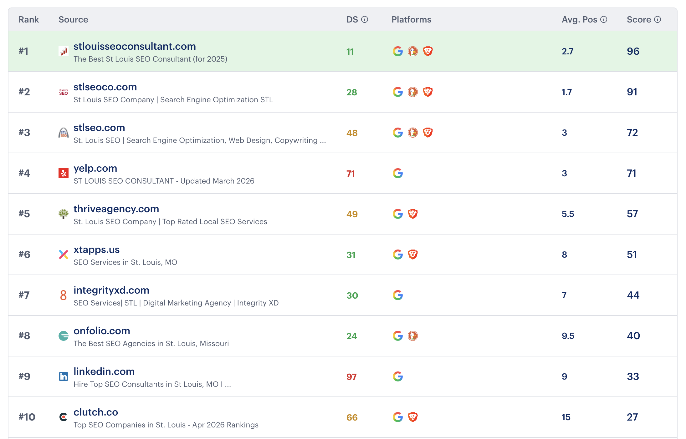 Agency Traditional Search search ranking